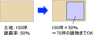 建蔽率の計算例